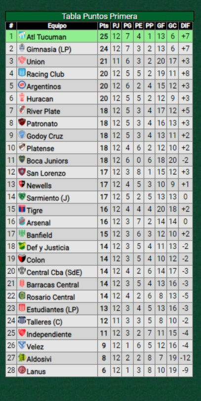 Liga Profesional Resultados Tabla De Posiciones Y Promedios Al Término De La Fecha 12 El